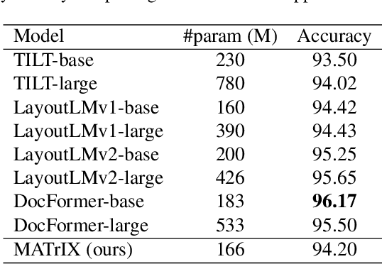 Figure 4 for MATrIX -- Modality-Aware Transformer for Information eXtraction