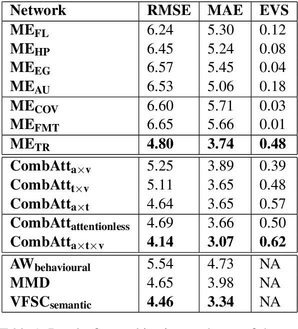 Figure 2 for The Verbal and Non Verbal Signals of Depression -- Combining Acoustics, Text and Visuals for Estimating Depression Level