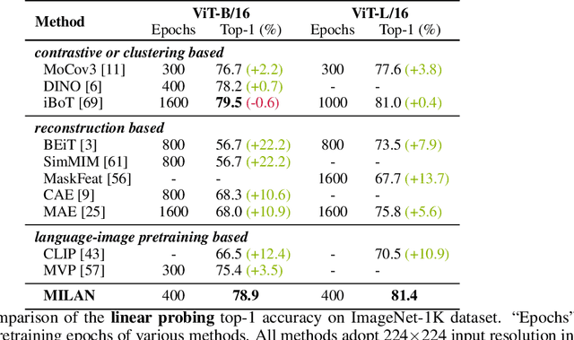 Figure 4 for MILAN: Masked Image Pretraining on Language Assisted Representation