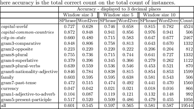 Figure 2 for Supervised Phrase-boundary Embeddings