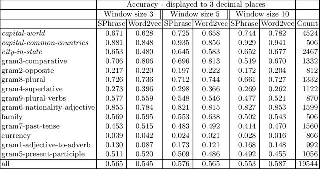 Figure 4 for Supervised Phrase-boundary Embeddings
