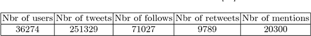 Figure 1 for A reliability-based approach for influence maximization using the evidence theory