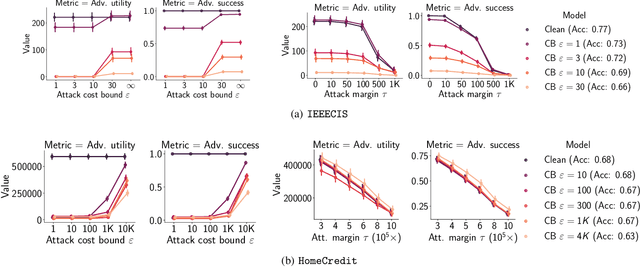 Figure 3 for Adversarial Robustness for Tabular Data through Cost and Utility Awareness