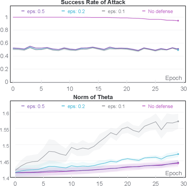 Figure 3 for Is Vertical Logistic Regression Privacy-Preserving? A Comprehensive Privacy Analysis and Beyond