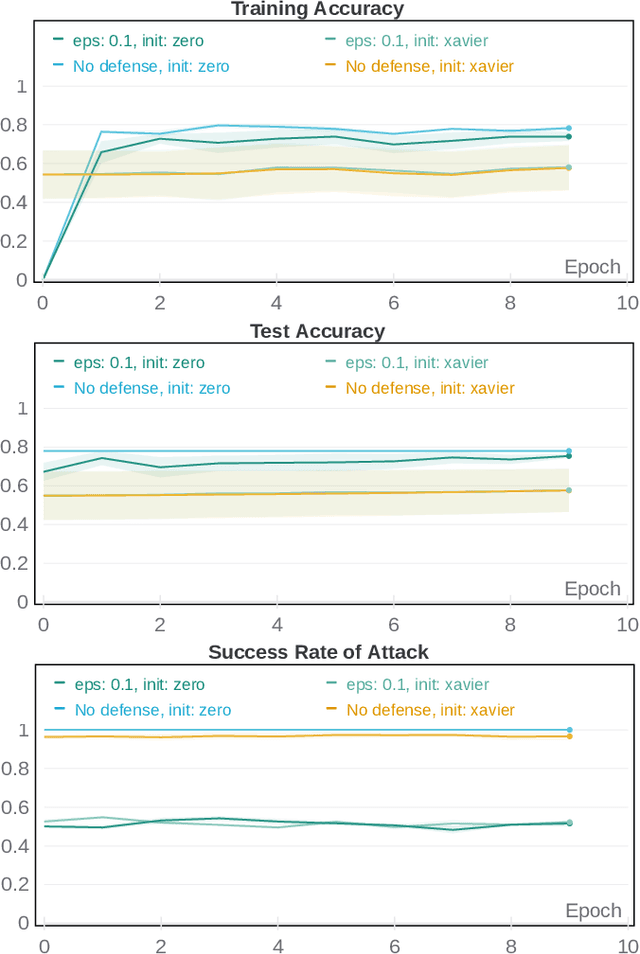 Figure 4 for Is Vertical Logistic Regression Privacy-Preserving? A Comprehensive Privacy Analysis and Beyond