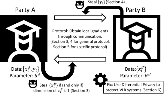 Figure 1 for Is Vertical Logistic Regression Privacy-Preserving? A Comprehensive Privacy Analysis and Beyond
