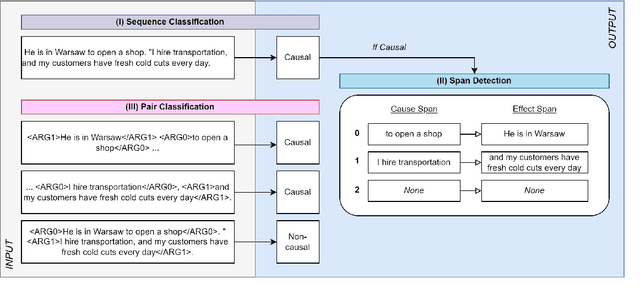Figure 1 for UniCausal: Unified Benchmark and Model for Causal Text Mining