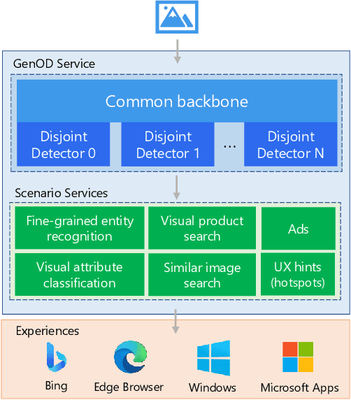 Figure 1 for Web-Scale Generic Object Detection at Microsoft Bing