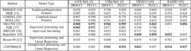 Figure 4 for Image Quality Assessment using Contrastive Learning