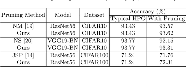 Figure 2 for Hyperparameter Optimization with Neural Network Pruning