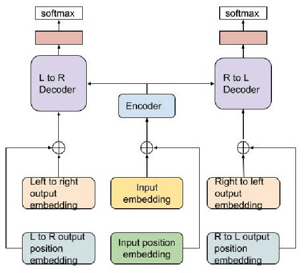 Figure 1 for Solving Math Word Problems with Double-Decoder Transformer