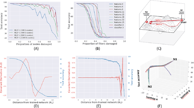 Figure 3 for Geometric algorithms for predicting resilience and recovering damage in neural networks