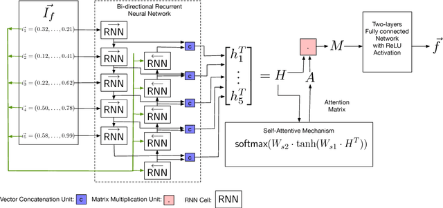 Figure 3 for SAFE: Self-Attentive Function Embeddings for Binary Similarity