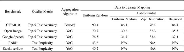 Figure 4 for Resource-Efficient Federated Learning