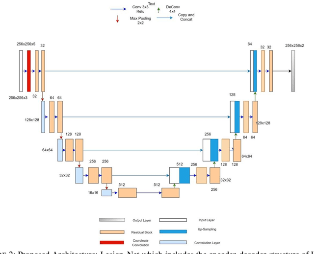 Figure 2 for Lesion Net -- Skin Lesion Segmentation Using Coordinate Convolution and Deep Residual Units