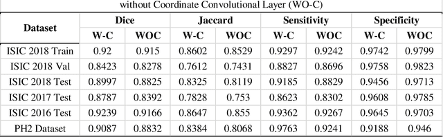 Figure 1 for Lesion Net -- Skin Lesion Segmentation Using Coordinate Convolution and Deep Residual Units