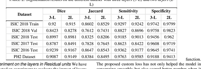 Figure 3 for Lesion Net -- Skin Lesion Segmentation Using Coordinate Convolution and Deep Residual Units