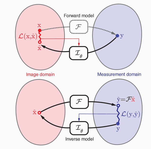 Figure 1 for Self-supervised learning of inverse problem solvers in medical imaging