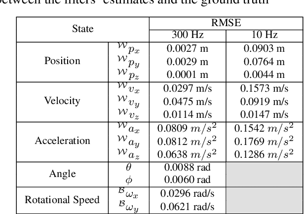 Figure 4 for Dynamic Based Estimator for UAVs with Real-time Identification Using DNN and the Modified Relay Feedback Test