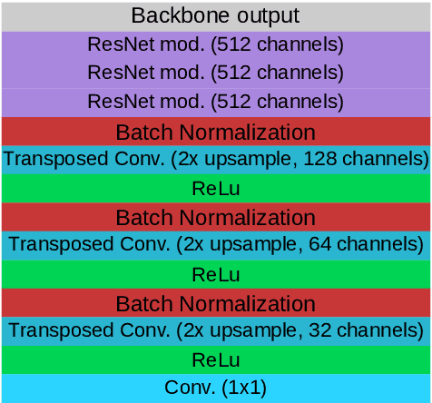 Figure 2 for Simultaneous Object Detection and Semantic Segmentation