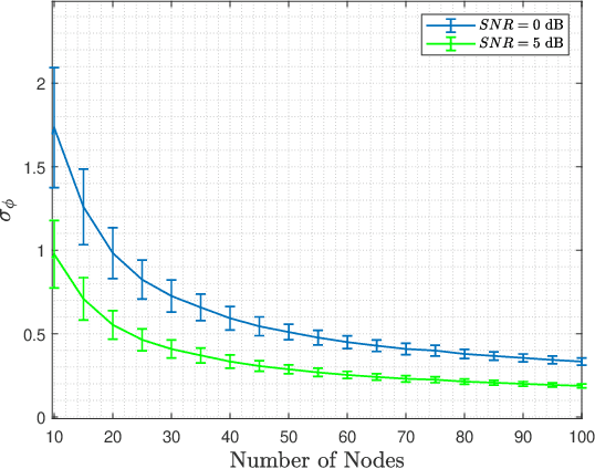 Figure 3 for Frequency and Phase Synchronization in Distributed Antenna Arrays Based on Consensus Averaging and Kalman Filtering