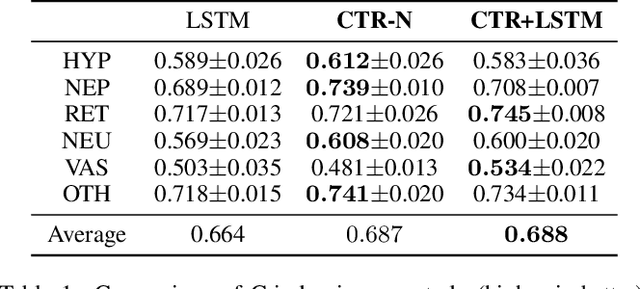 Figure 2 for Cumulative Stay-time Representation for Electronic Health Records in Medical Event Time Prediction