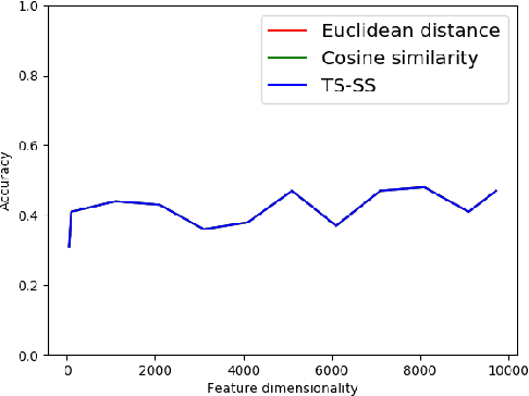 Figure 4 for Finding the most similar textual documents using Case-Based Reasoning