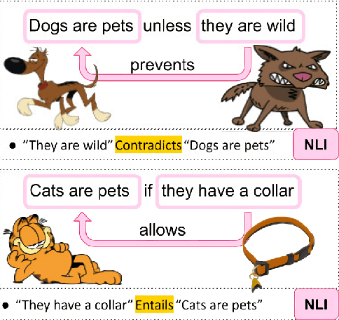 Figure 1 for PInKS: Preconditioned Commonsense Inference with Minimal Supervision