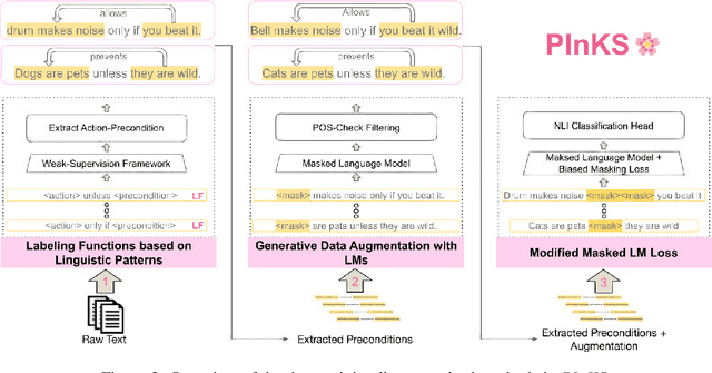 Figure 3 for PInKS: Preconditioned Commonsense Inference with Minimal Supervision