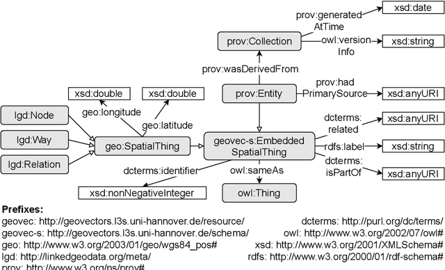 Figure 3 for GeoVectors: A Linked Open Corpus of OpenStreetMap Embeddings on World Scale