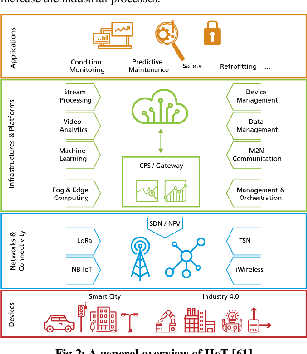 Figure 3 for Review on the Security Threats of Internet of Things