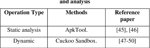 Figure 4 for Review on the Security Threats of Internet of Things
