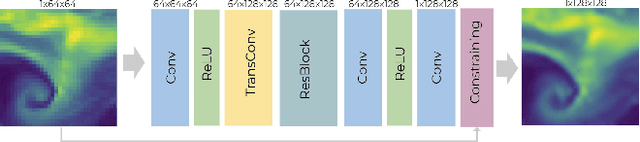 Figure 3 for Generating physically-consistent high-resolution climate data with hard-constrained neural networks