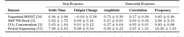 Figure 2 for Response Characterization for Auditing Cell Dynamics in Long Short-term Memory Networks