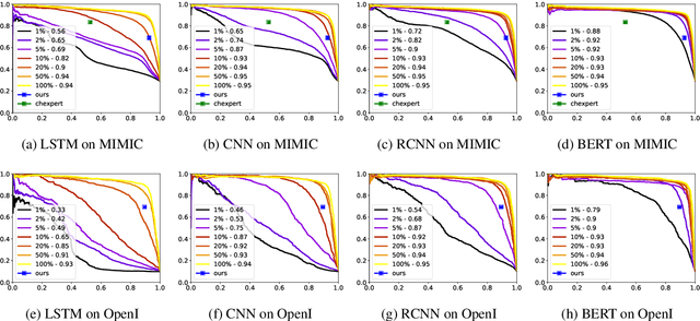 Figure 2 for On the diminishing return of labeling clinical reports