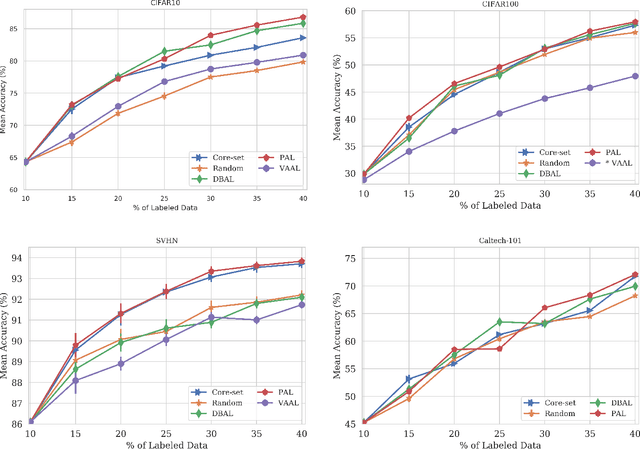 Figure 2 for PAL : Pretext-based Active Learning