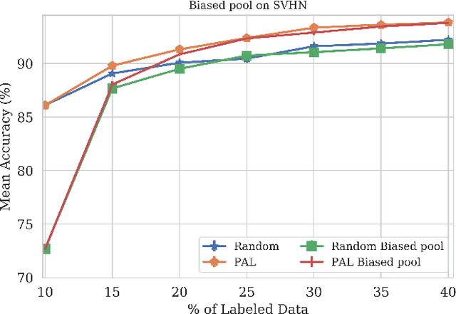 Figure 4 for PAL : Pretext-based Active Learning