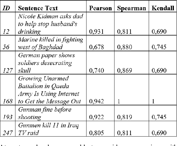 Figure 3 for Web-based Semantic Similarity for Emotion Recognition in Web Objects