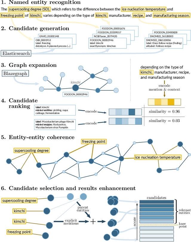 Figure 2 for Topical Classification of Food Safety Publications with a Knowledge Base