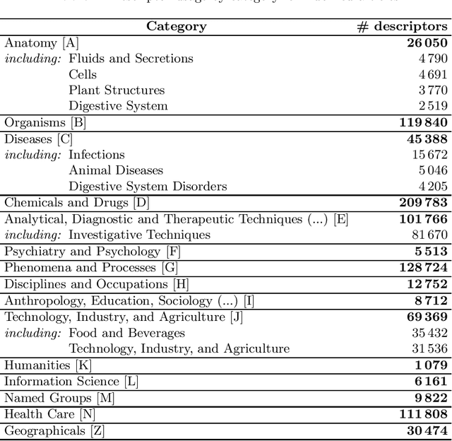 Figure 1 for Topical Classification of Food Safety Publications with a Knowledge Base