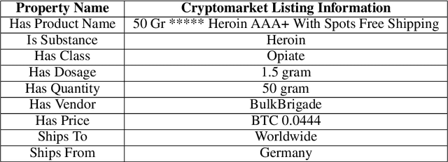 Figure 1 for eDarkTrends: Harnessing Social Media Trends in Substance use disorders for Opioid Listings on Cryptomarket