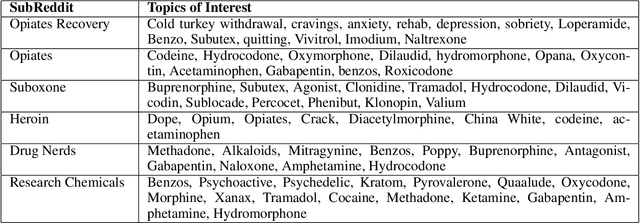 Figure 3 for eDarkTrends: Harnessing Social Media Trends in Substance use disorders for Opioid Listings on Cryptomarket