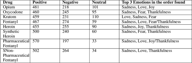 Figure 4 for eDarkTrends: Harnessing Social Media Trends in Substance use disorders for Opioid Listings on Cryptomarket