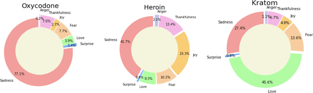 Figure 2 for eDarkTrends: Harnessing Social Media Trends in Substance use disorders for Opioid Listings on Cryptomarket