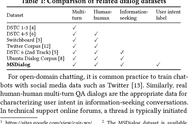 Figure 1 for Analyzing and Characterizing User Intent in Information-seeking Conversations