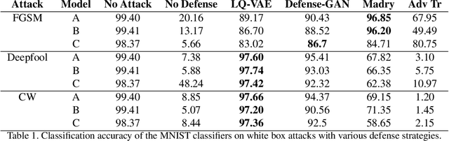 Figure 2 for Variational Inference with Latent Space Quantization for Adversarial Resilience