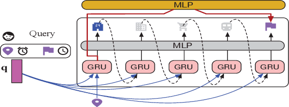 Figure 3 for Self-supervised Representation Learning for Trip Recommendation