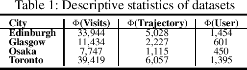 Figure 2 for Self-supervised Representation Learning for Trip Recommendation