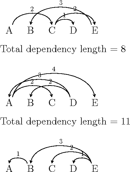 Figure 2 for Response to Liu, Xu, and Liang and Ferrer-i-Cancho and Gómez-Rodríguez on Dependency Length Minimization