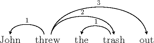 Figure 3 for Response to Liu, Xu, and Liang and Ferrer-i-Cancho and Gómez-Rodríguez on Dependency Length Minimization